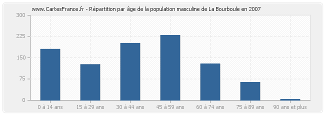 Répartition par âge de la population masculine de La Bourboule en 2007
